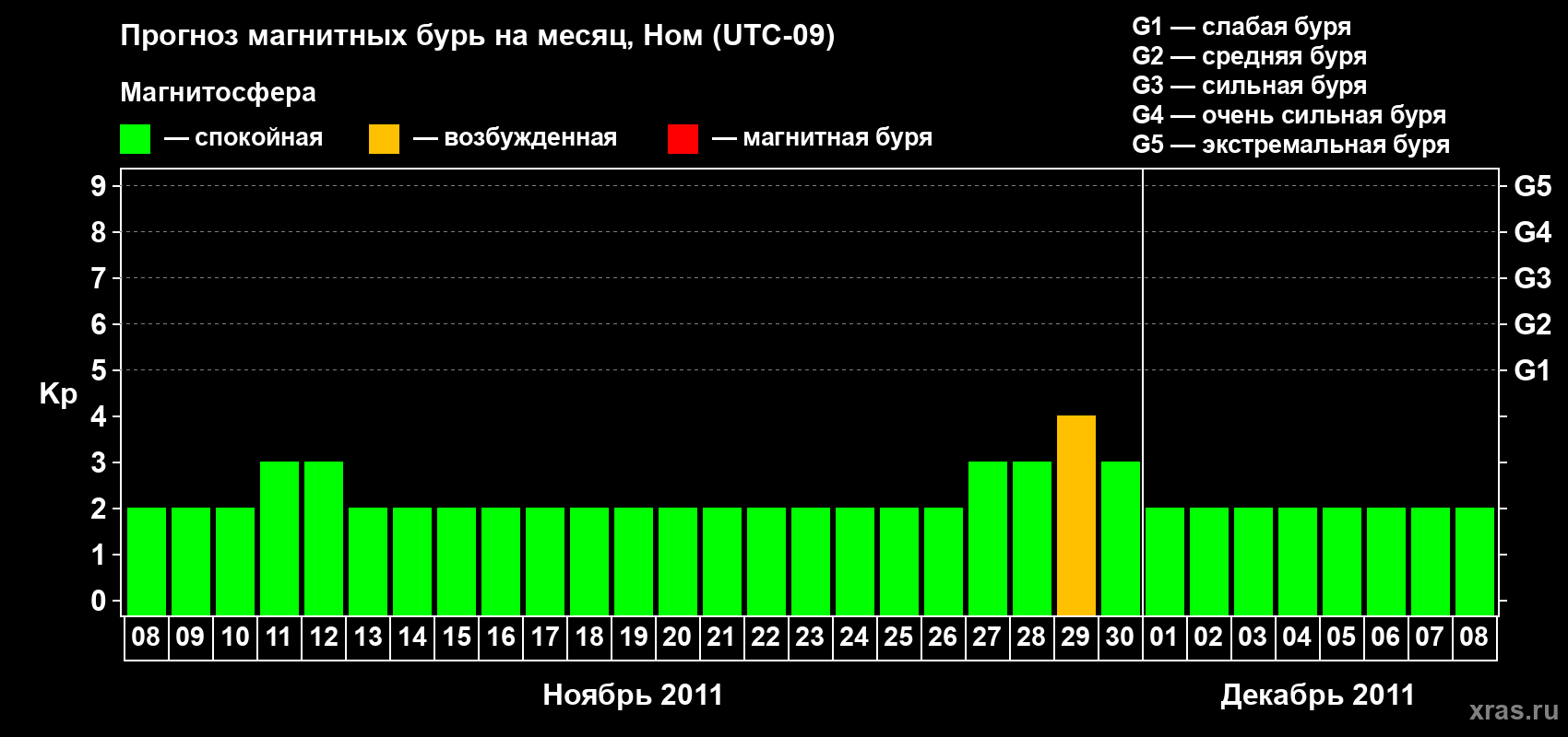 Прогноз максимального суточного геомагнитного индекса Kp на <b>1 месяц</b> (31 день) <b>с 08 ноября по 08 декабря 2011 г</b>