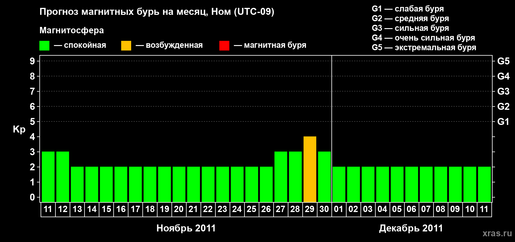Прогноз максимального суточного геомагнитного индекса Kp на <b>1 месяц</b> (31 день) <b>с 11 ноября по 11 декабря 2011 г</b>