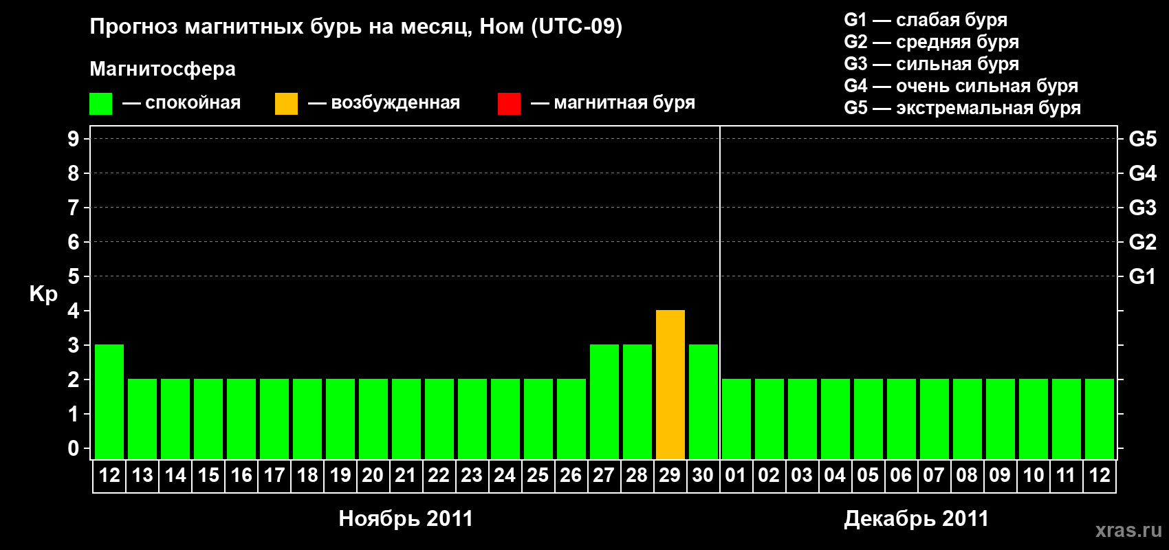 Прогноз максимального суточного геомагнитного индекса Kp на <b>1 месяц</b> (31 день) <b>с 12 ноября по 12 декабря 2011 г</b>