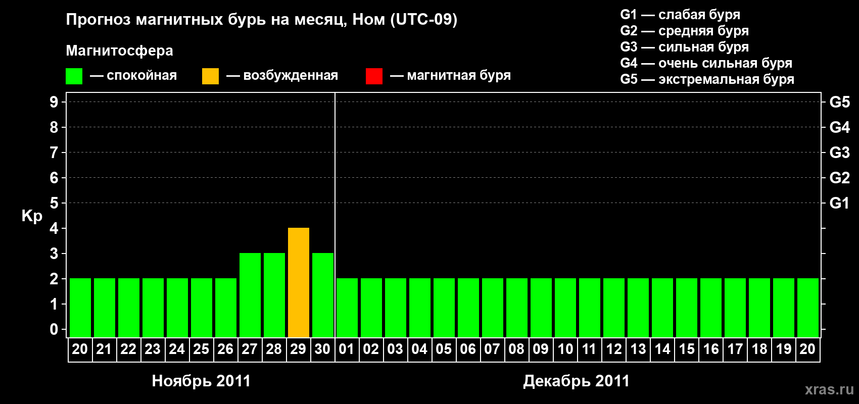 Прогноз максимального суточного геомагнитного индекса Kp на <b>1 месяц</b> (31 день) <b>с 20 ноября по 20 декабря 2011 г</b>