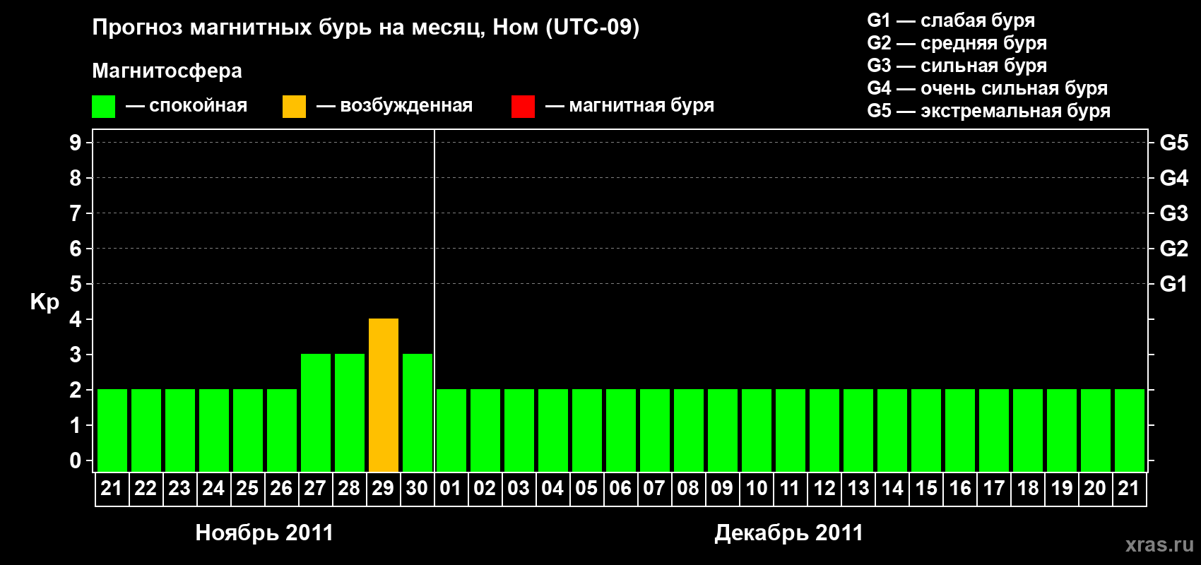 Прогноз максимального суточного геомагнитного индекса Kp на <b>1 месяц</b> (31 день) <b>с 21 ноября по 21 декабря 2011 г</b>