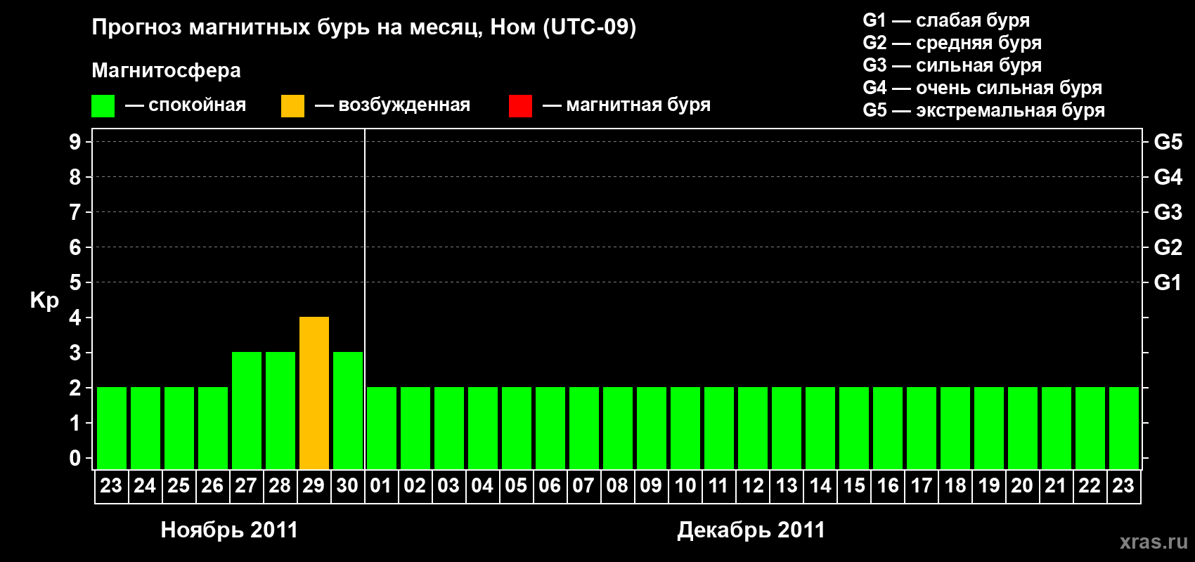 Прогноз максимального суточного геомагнитного индекса Kp на <b>1 месяц</b> (31 день) <b>с 23 ноября по 23 декабря 2011 г</b>