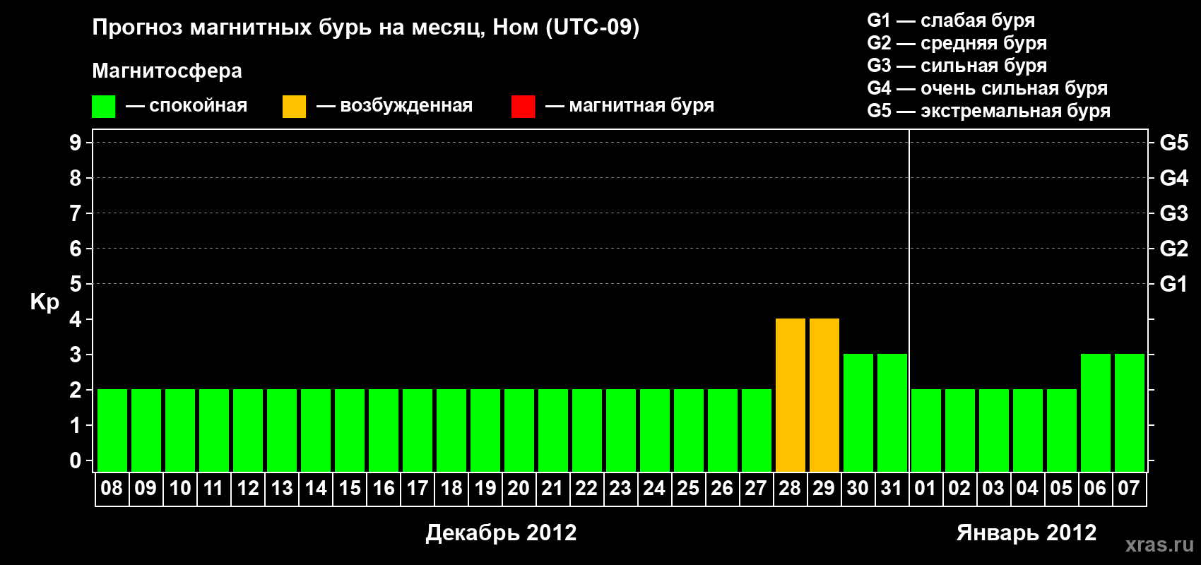 Прогноз максимального суточного геомагнитного индекса Kp на <b>1 месяц</b> (31 день) <b>с 08 декабря 2011 г по 07 января 2012 г</b>