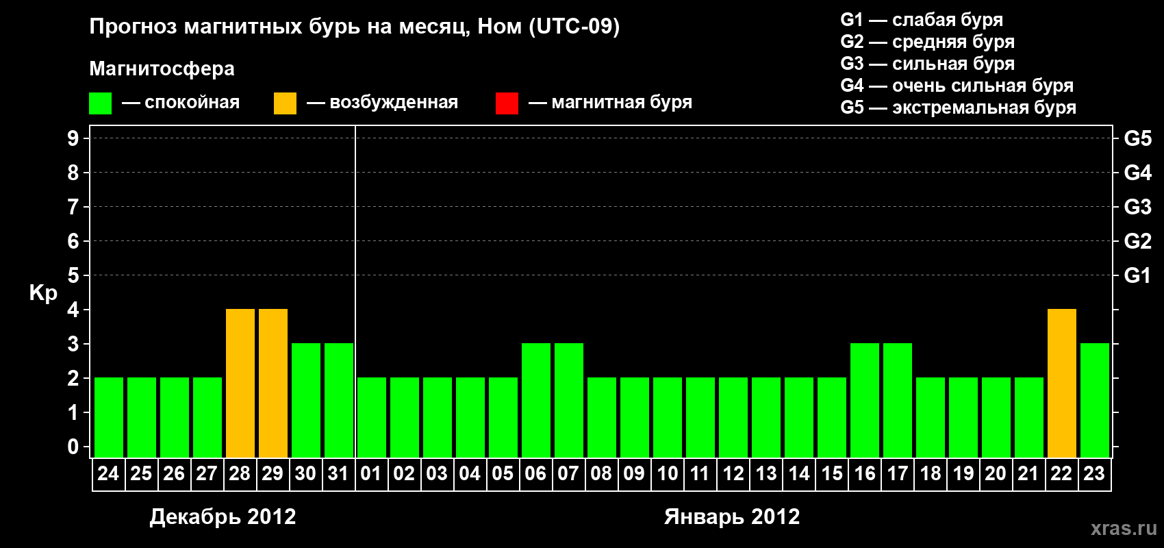 Прогноз максимального суточного геомагнитного индекса Kp на <b>1 месяц</b> (31 день) <b>с 24 декабря 2011 г по 23 января 2012 г</b>