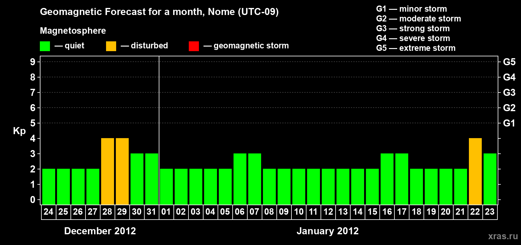 Forecast of the daily maximal value of geomagnetic index Kp for <b>1 month</b> (31 days) <b>from Dec 24, 2011 to Jan 23, 2012</b>