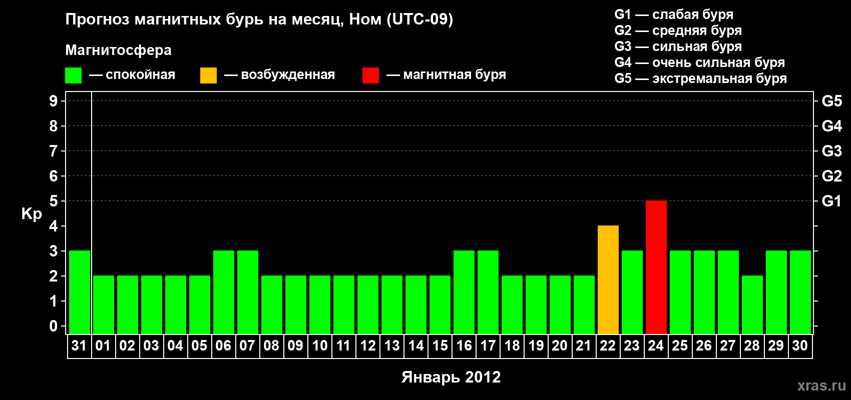 Прогноз максимального суточного геомагнитного индекса Kp на <b>1 месяц</b> (31 день) <b>с 31 декабря 2011 г по 30 января 2012 г</b>