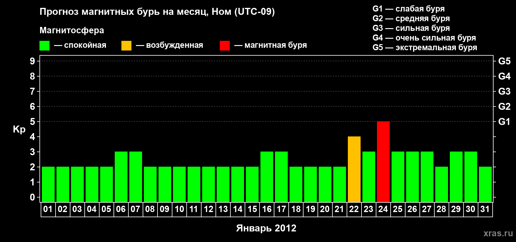 Прогноз максимального суточного геомагнитного индекса Kp на <b>1 месяц</b> (31 день) <b>с 01 января по 31 января 2012 г</b>