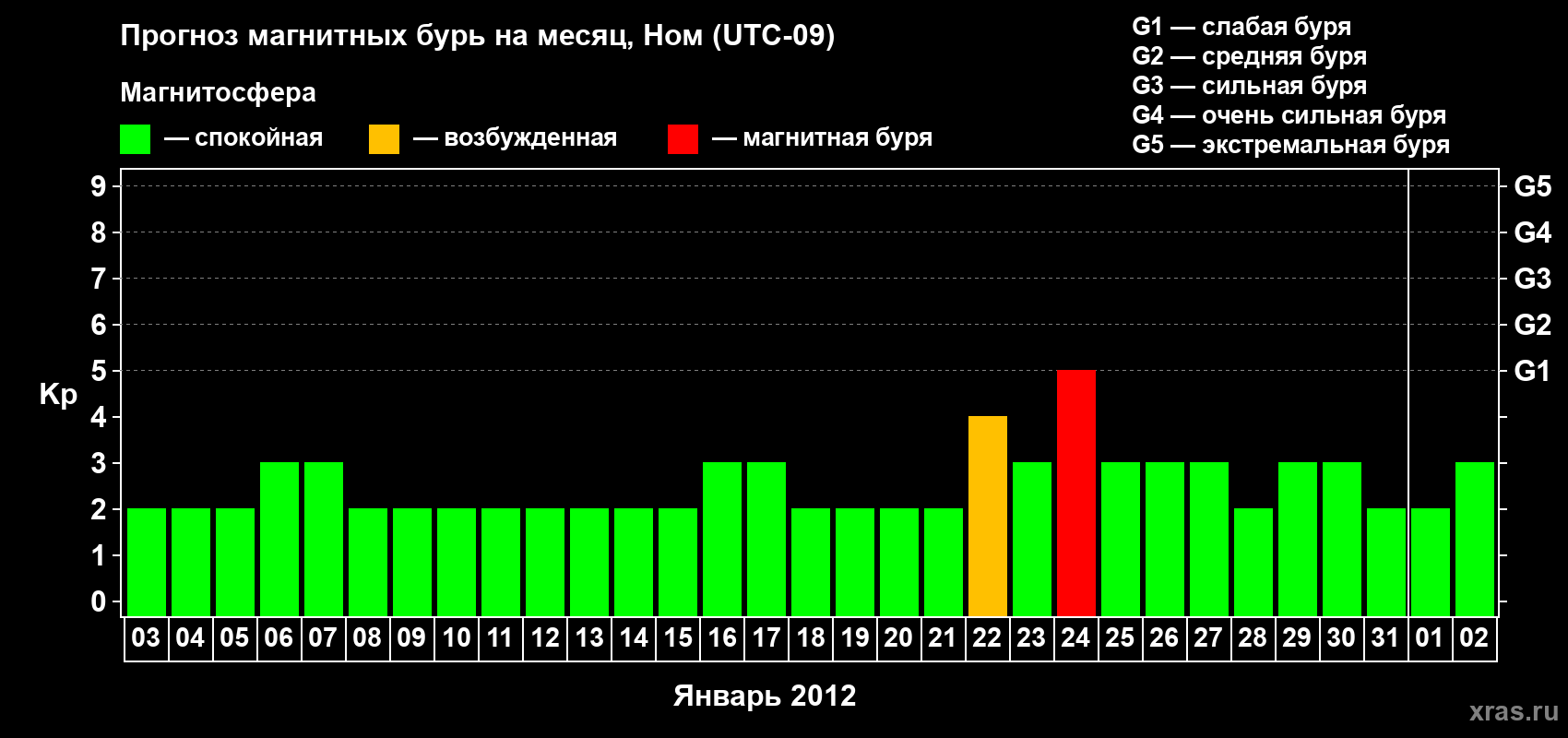 Прогноз максимального суточного геомагнитного индекса Kp на <b>1 месяц</b> (31 день) <b>с 03 января по 02 февраля 2012 г</b>
