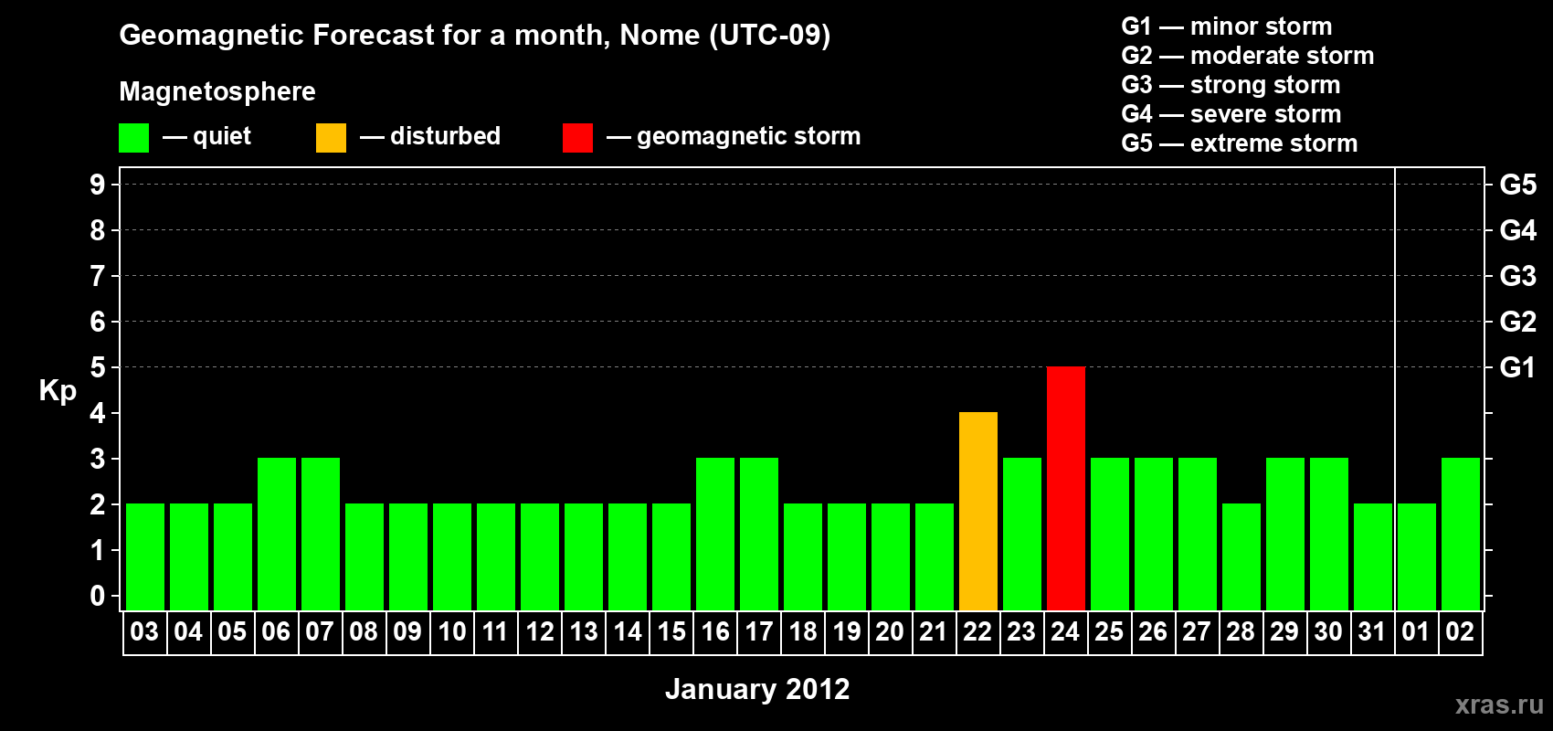 Forecast of the daily maximal value of geomagnetic index Kp for <b>1 month</b> (31 days) <b>from Jan 03, 2012 to Feb 02, 2012</b>