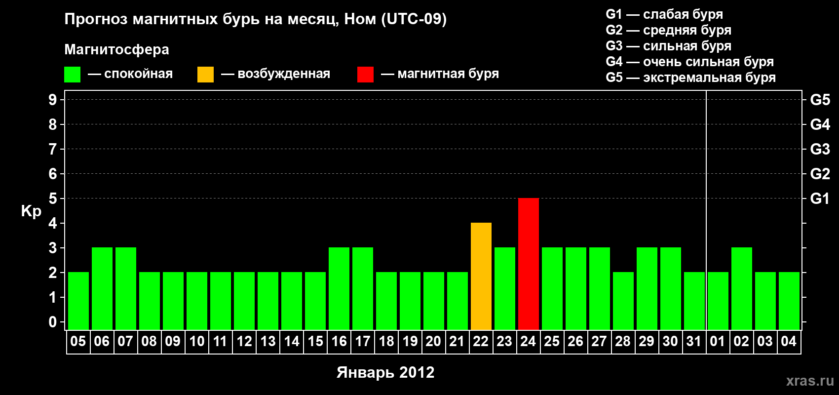 Прогноз максимального суточного геомагнитного индекса Kp на <b>1 месяц</b> (31 день) <b>с 05 января по 04 февраля 2012 г</b>