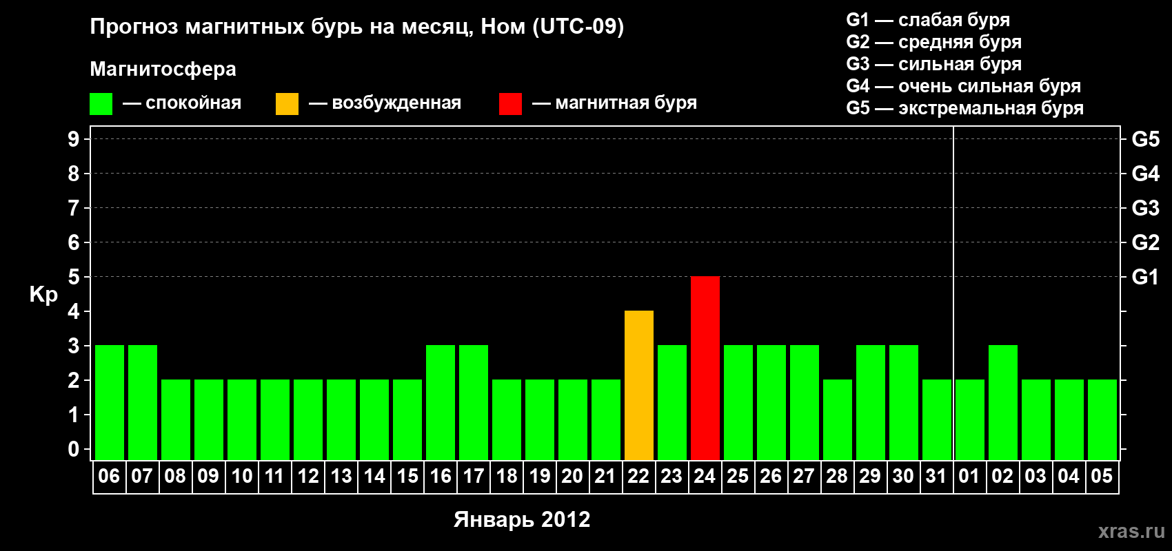 Прогноз максимального суточного геомагнитного индекса Kp на <b>1 месяц</b> (31 день) <b>с 06 января по 05 февраля 2012 г</b>