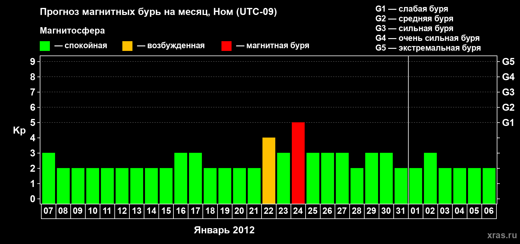 Прогноз максимального суточного геомагнитного индекса Kp на <b>1 месяц</b> (31 день) <b>с 07 января по 06 февраля 2012 г</b>