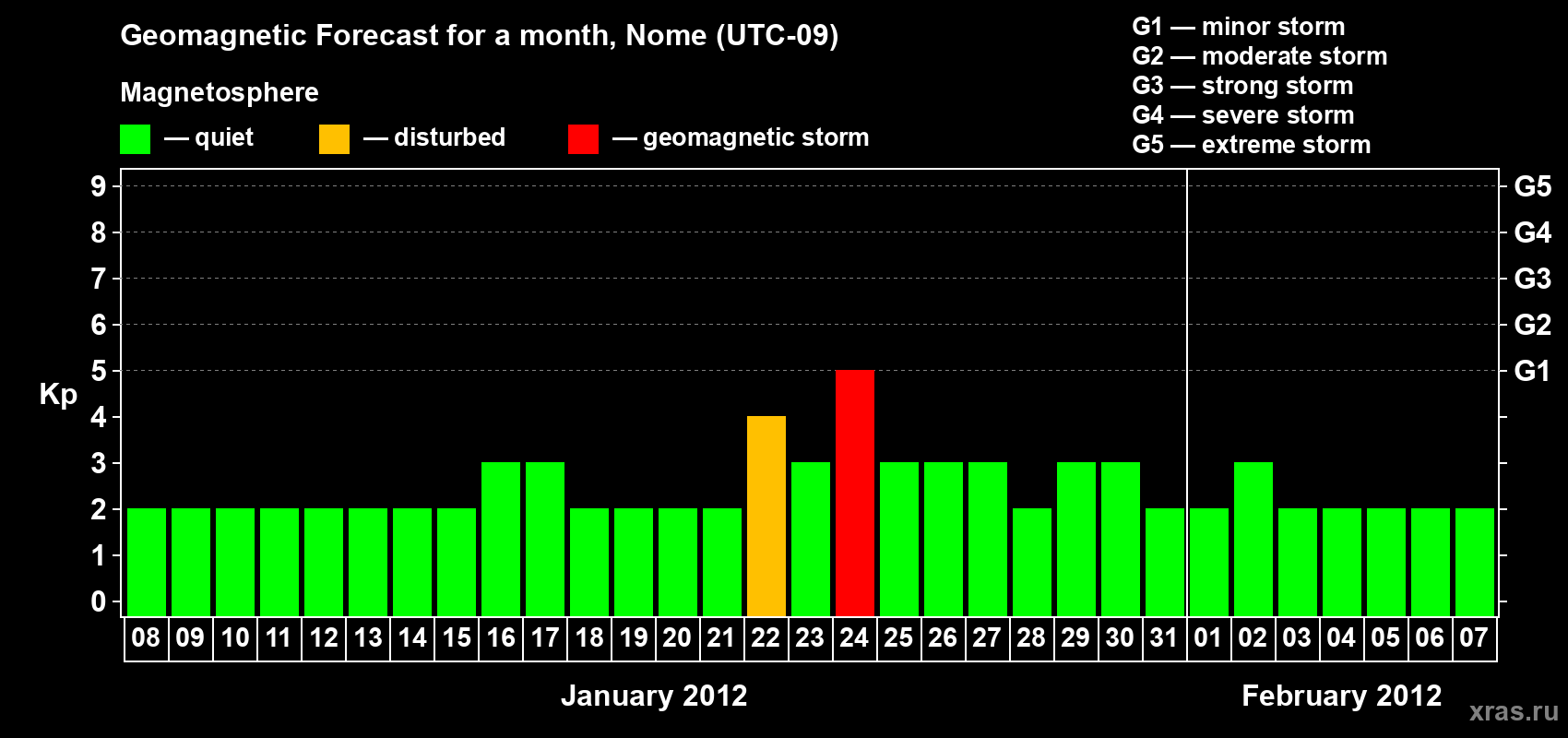 Forecast of the daily maximal value of geomagnetic index Kp for <b>1 month</b> (31 days) <b>from Jan 08, 2012 to Feb 07, 2012</b>