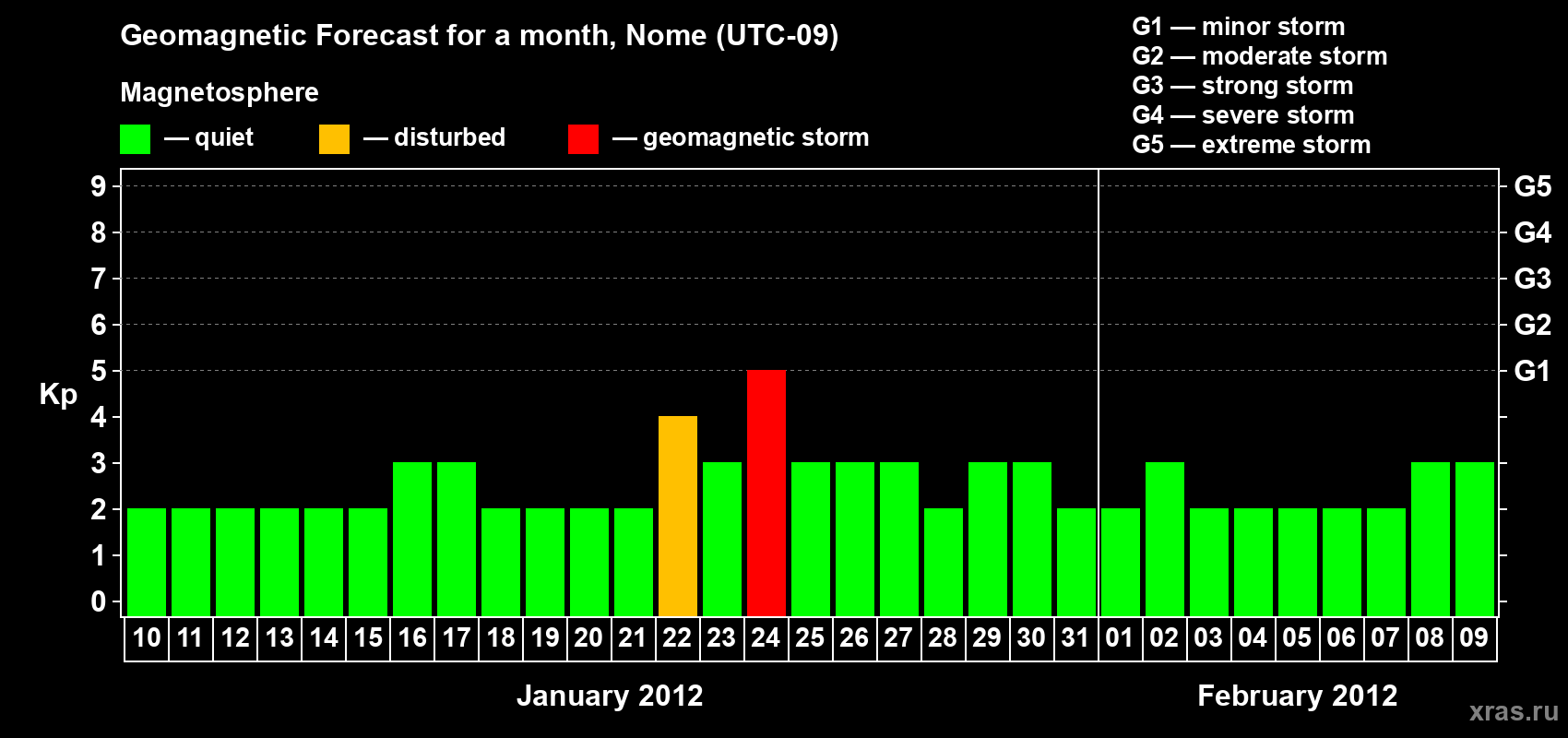 Forecast of the daily maximal value of geomagnetic index Kp for <b>1 month</b> (31 days) <b>from Jan 10, 2012 to Feb 09, 2012</b>