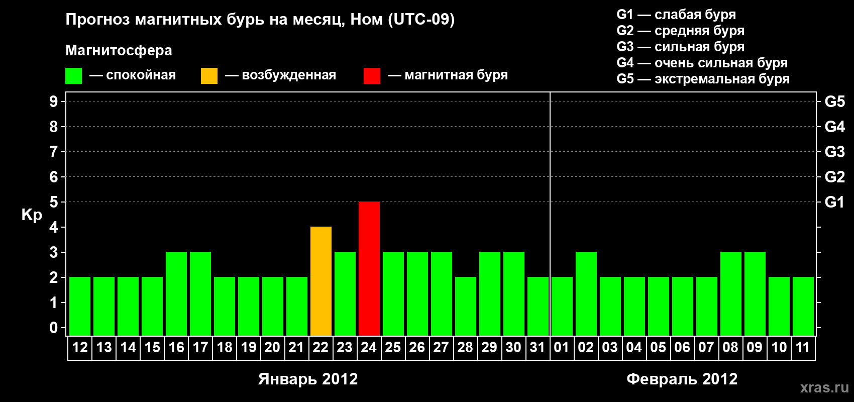 Прогноз максимального суточного геомагнитного индекса Kp на <b>1 месяц</b> (31 день) <b>с 12 января по 11 февраля 2012 г</b>