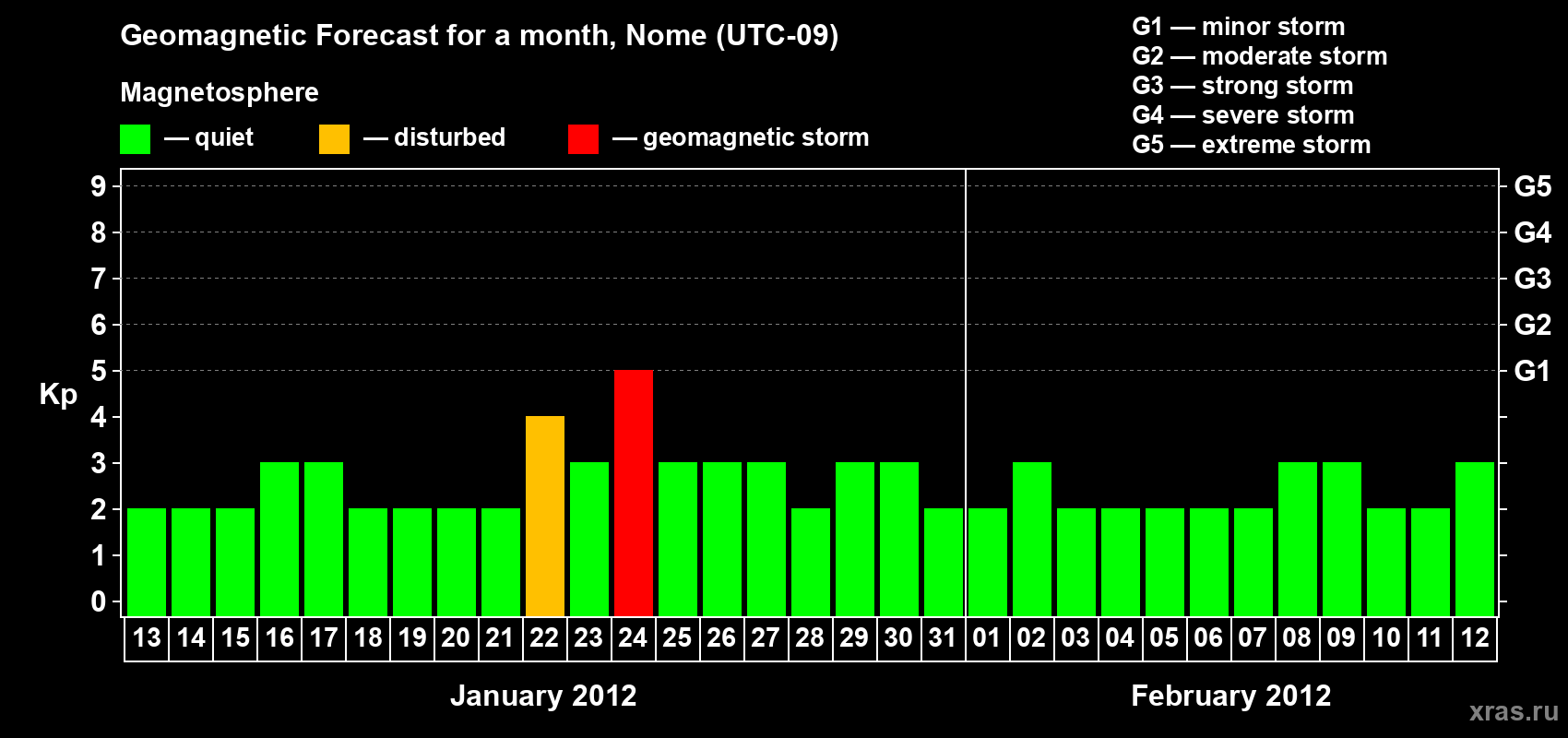 Forecast of the daily maximal value of geomagnetic index Kp for <b>1 month</b> (31 days) <b>from Jan 13, 2012 to Feb 12, 2012</b>
