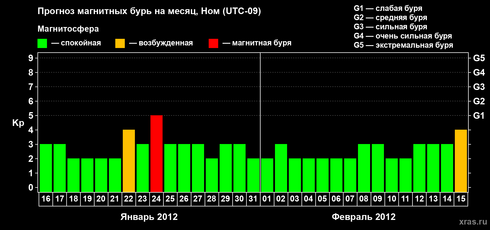 Прогноз максимального суточного геомагнитного индекса Kp на <b>1 месяц</b> (31 день) <b>с 16 января по 15 февраля 2012 г</b>