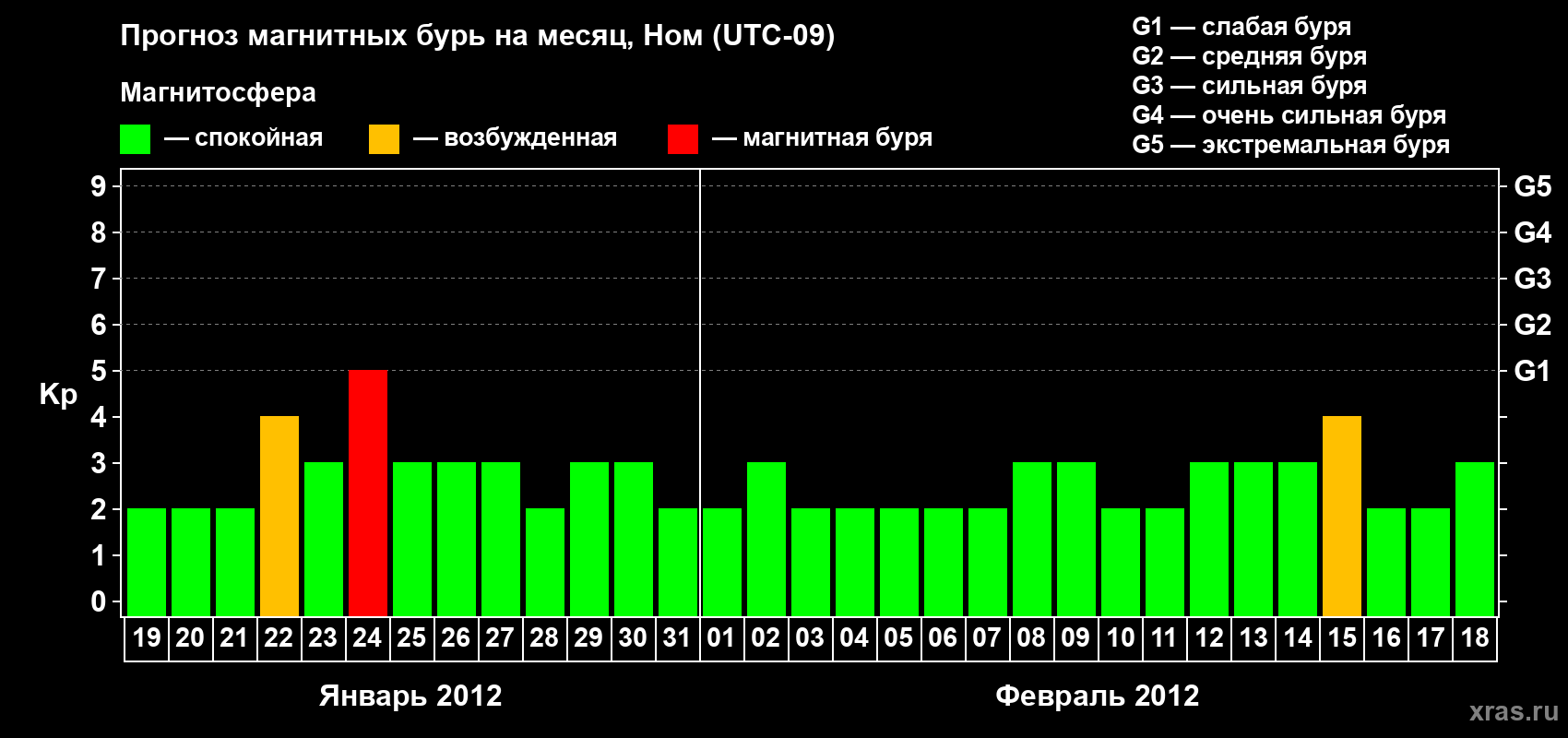 Прогноз максимального суточного геомагнитного индекса Kp на <b>1 месяц</b> (31 день) <b>с 19 января по 18 февраля 2012 г</b>
