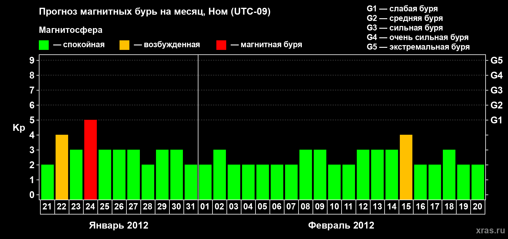 Прогноз максимального суточного геомагнитного индекса Kp на <b>1 месяц</b> (31 день) <b>с 21 января по 20 февраля 2012 г</b>