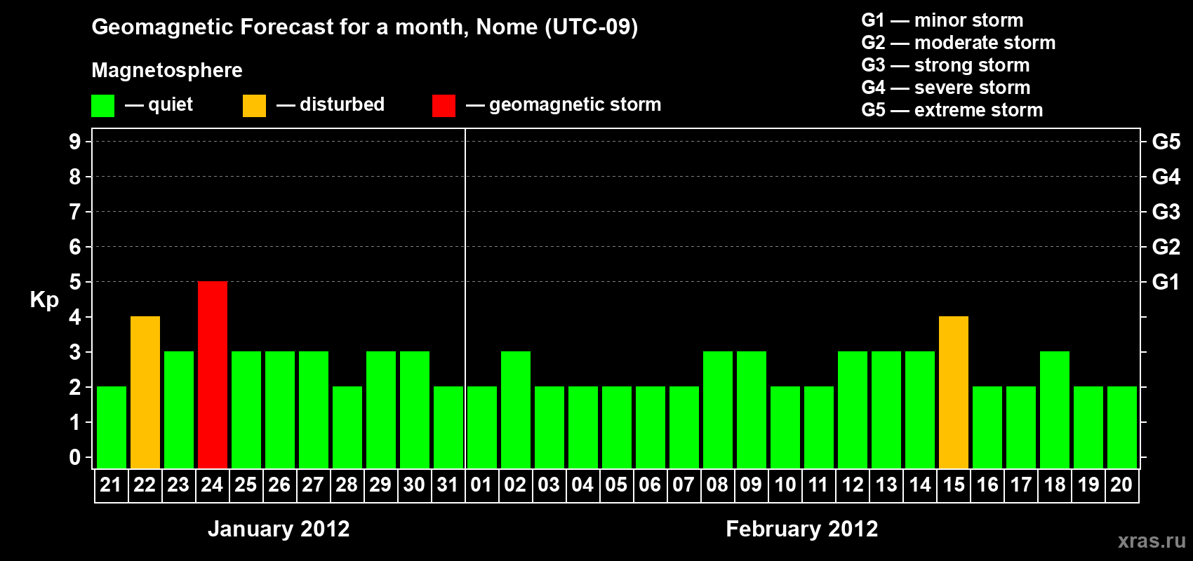 Forecast of the daily maximal value of geomagnetic index Kp for <b>1 month</b> (31 days) <b>from Jan 21, 2012 to Feb 20, 2012</b>