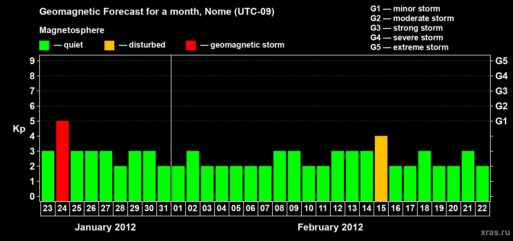 Forecast of the daily maximal value of geomagnetic index Kp for <b>1 month</b> (31 days) <b>from Jan 23, 2012 to Feb 22, 2012</b>