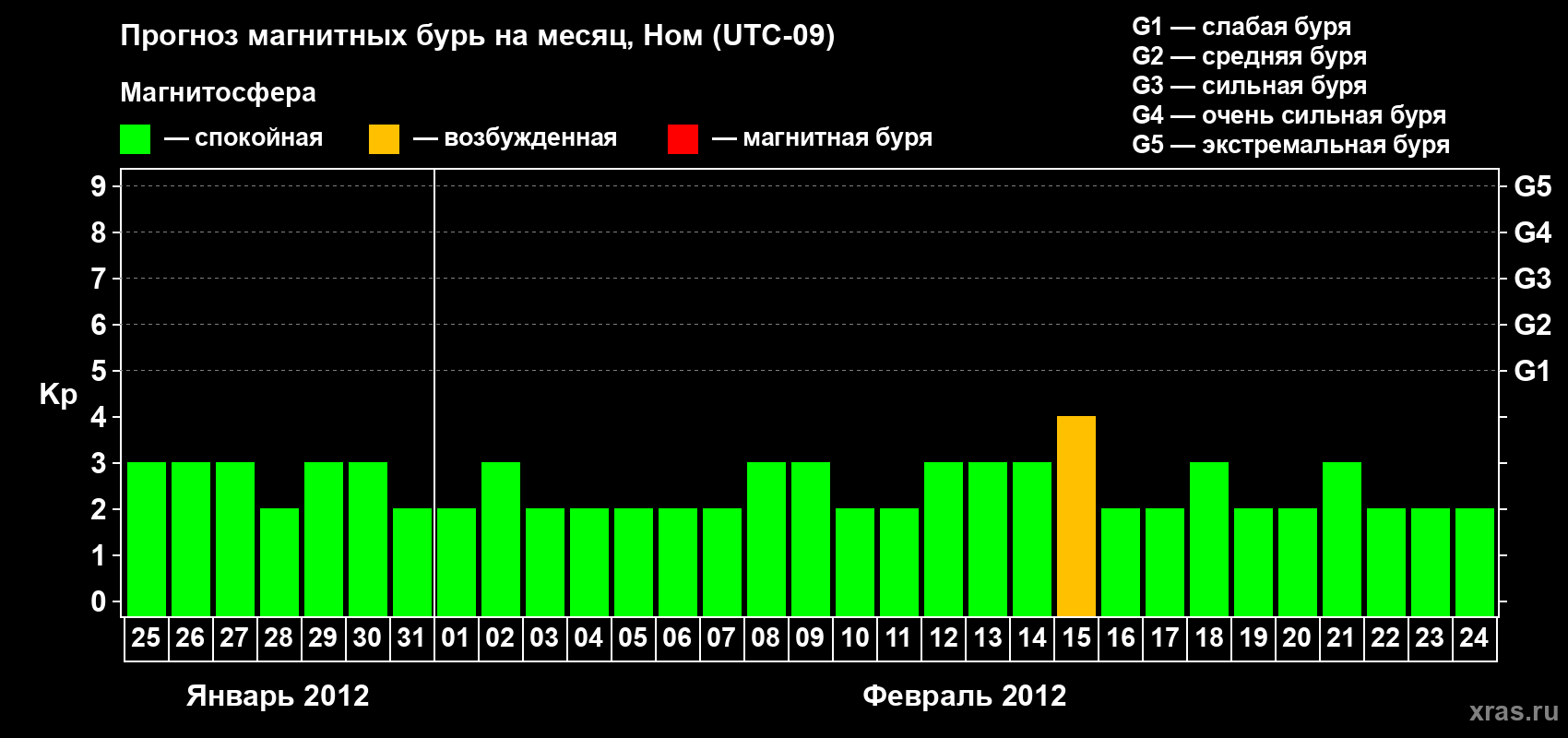 Прогноз максимального суточного геомагнитного индекса Kp на <b>1 месяц</b> (31 день) <b>с 25 января по 24 февраля 2012 г</b>