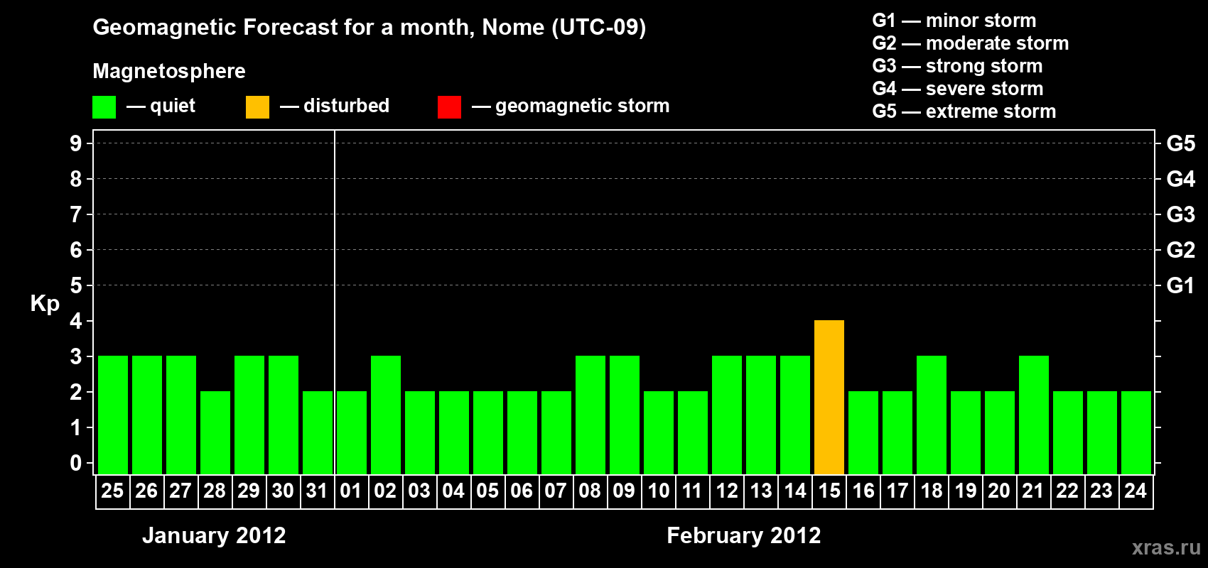Forecast of the daily maximal value of geomagnetic index Kp for <b>1 month</b> (31 days) <b>from Jan 25, 2012 to Feb 24, 2012</b>
