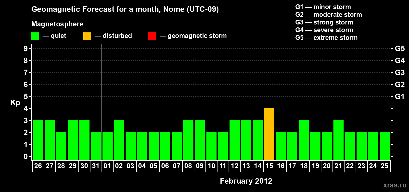 Forecast of the daily maximal value of geomagnetic index Kp for <b>1 month</b> (31 days) <b>from Jan 26, 2012 to Feb 25, 2012</b>