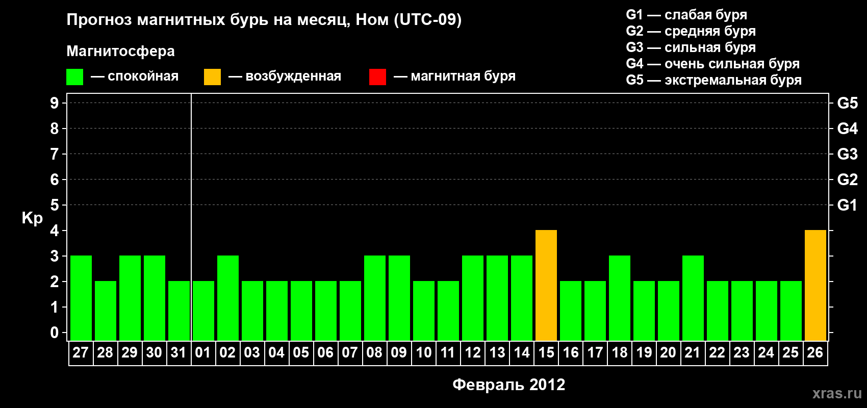 Прогноз максимального суточного геомагнитного индекса Kp на <b>1 месяц</b> (31 день) <b>с 27 января по 26 февраля 2012 г</b>