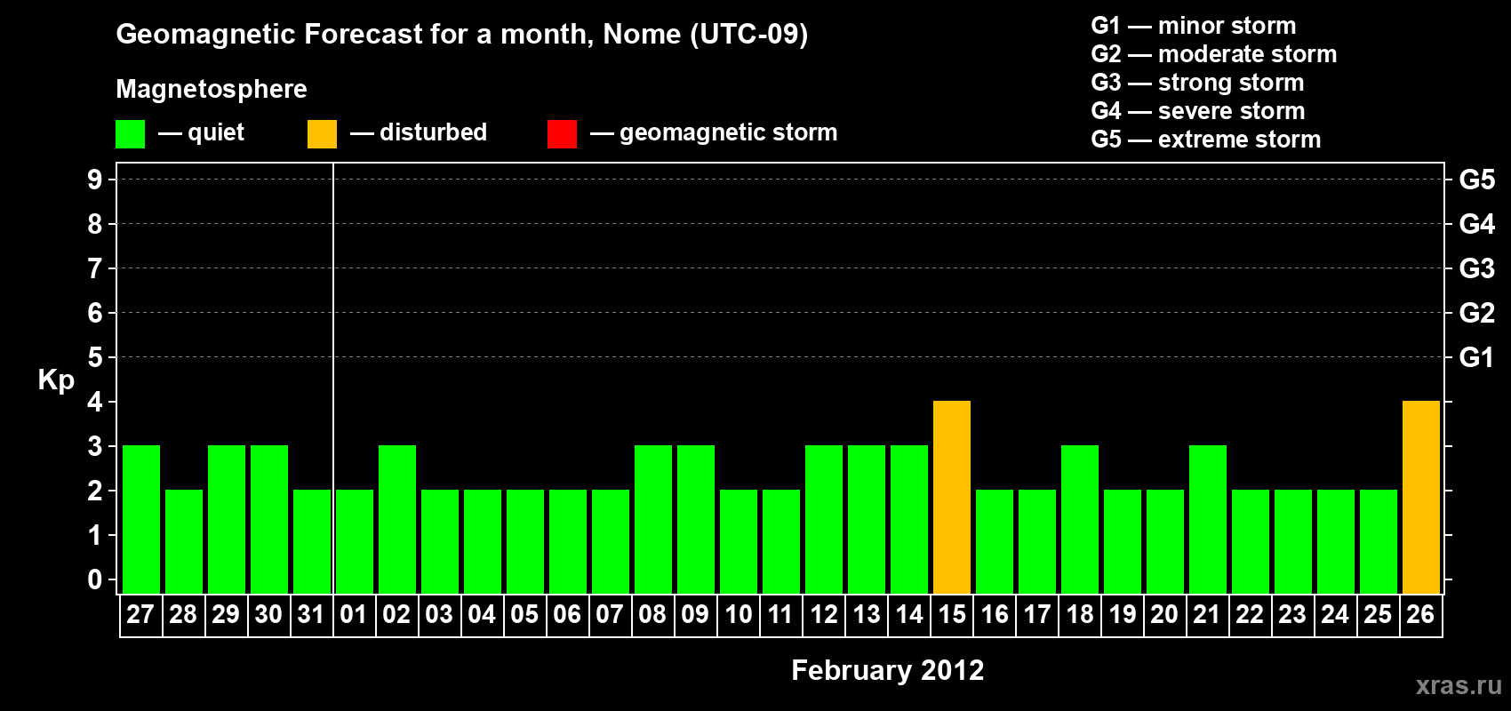 Forecast of the daily maximal value of geomagnetic index Kp for <b>1 month</b> (31 days) <b>from Jan 27, 2012 to Feb 26, 2012</b>
