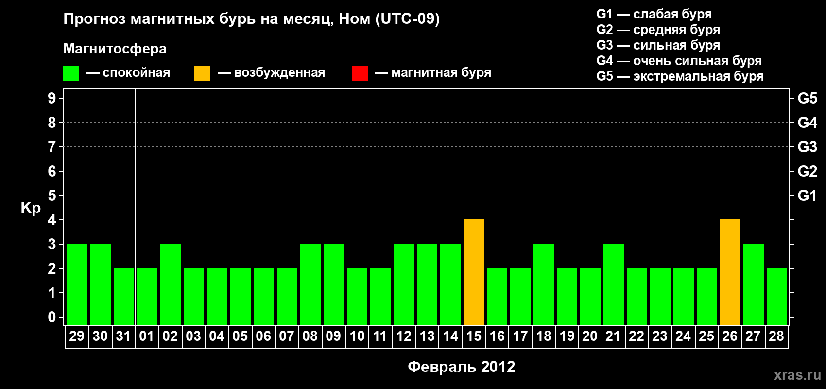 Прогноз максимального суточного геомагнитного индекса Kp на <b>1 месяц</b> (31 день) <b>с 29 января по 28 февраля 2012 г</b>