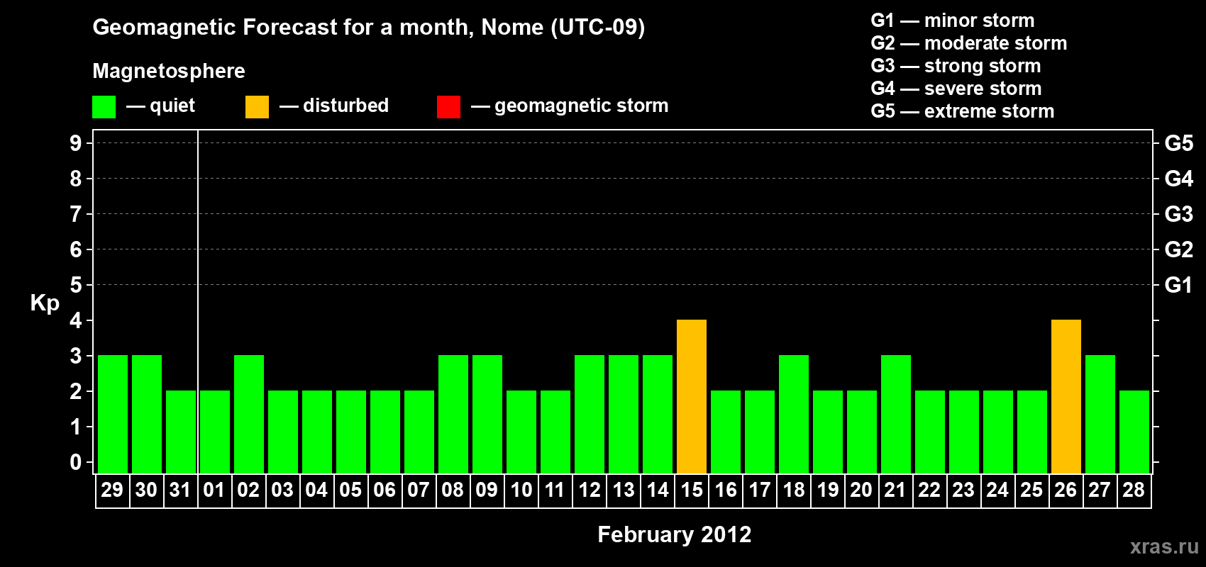 Forecast of the daily maximal value of geomagnetic index Kp for <b>1 month</b> (31 days) <b>from Jan 29, 2012 to Feb 28, 2012</b>