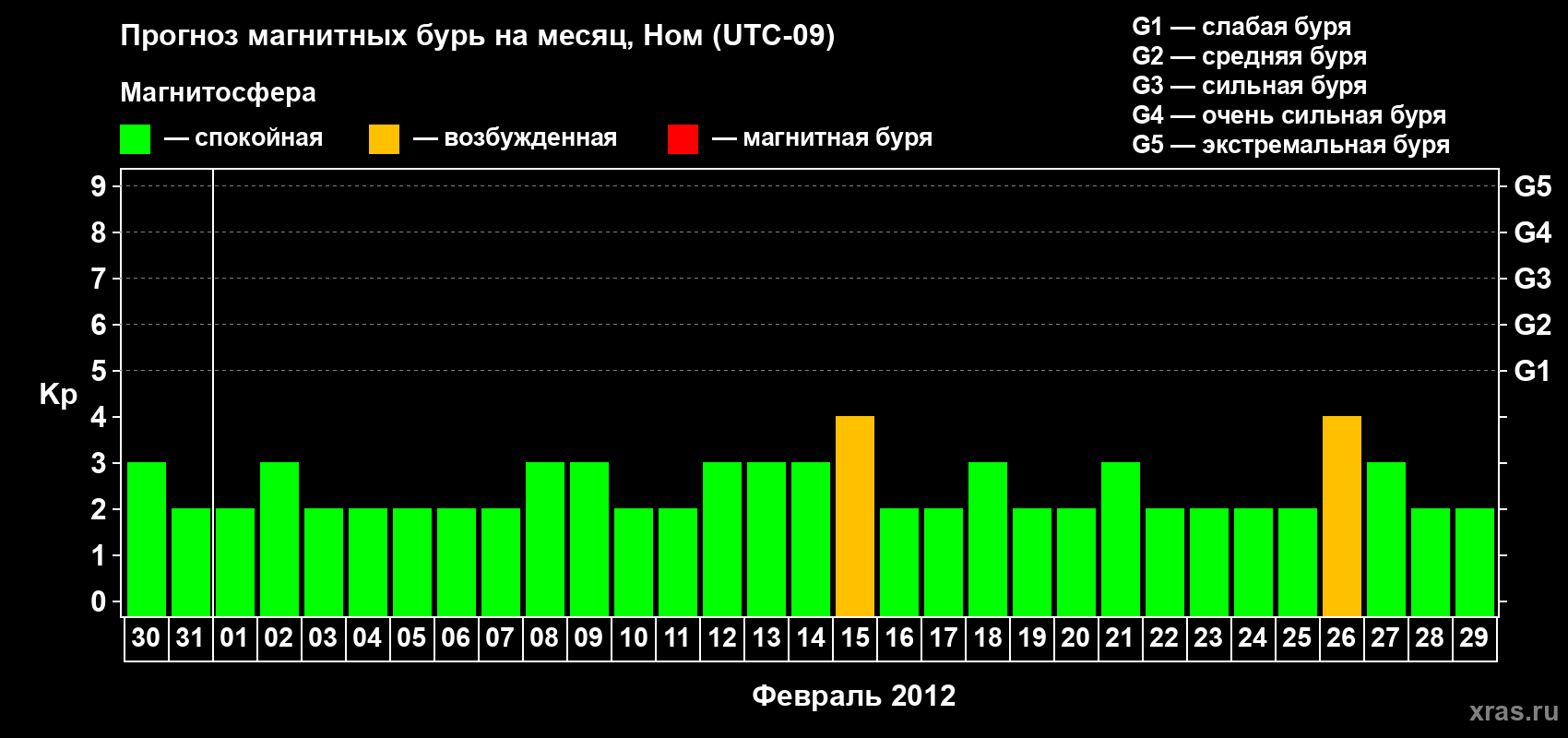 Прогноз максимального суточного геомагнитного индекса Kp на <b>1 месяц</b> (31 день) <b>с 30 января по 29 февраля 2012 г</b>