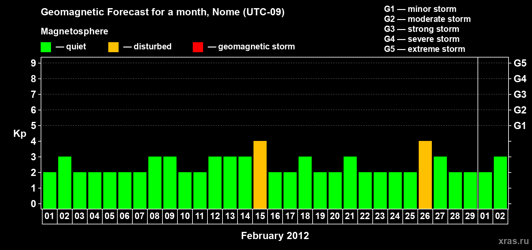 Forecast of the daily maximal value of geomagnetic index Kp for <b>1 month</b> (31 days) <b>from Feb 01, 2012 to Mar 02, 2012</b>