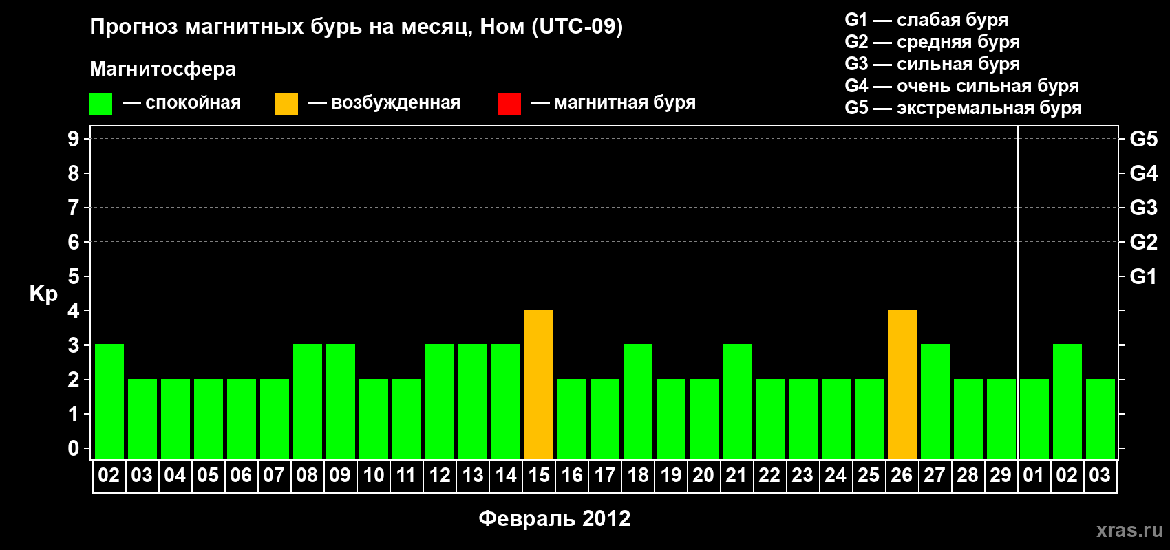 Прогноз максимального суточного геомагнитного индекса Kp на <b>1 месяц</b> (31 день) <b>с 02 февраля по 03 марта 2012 г</b>