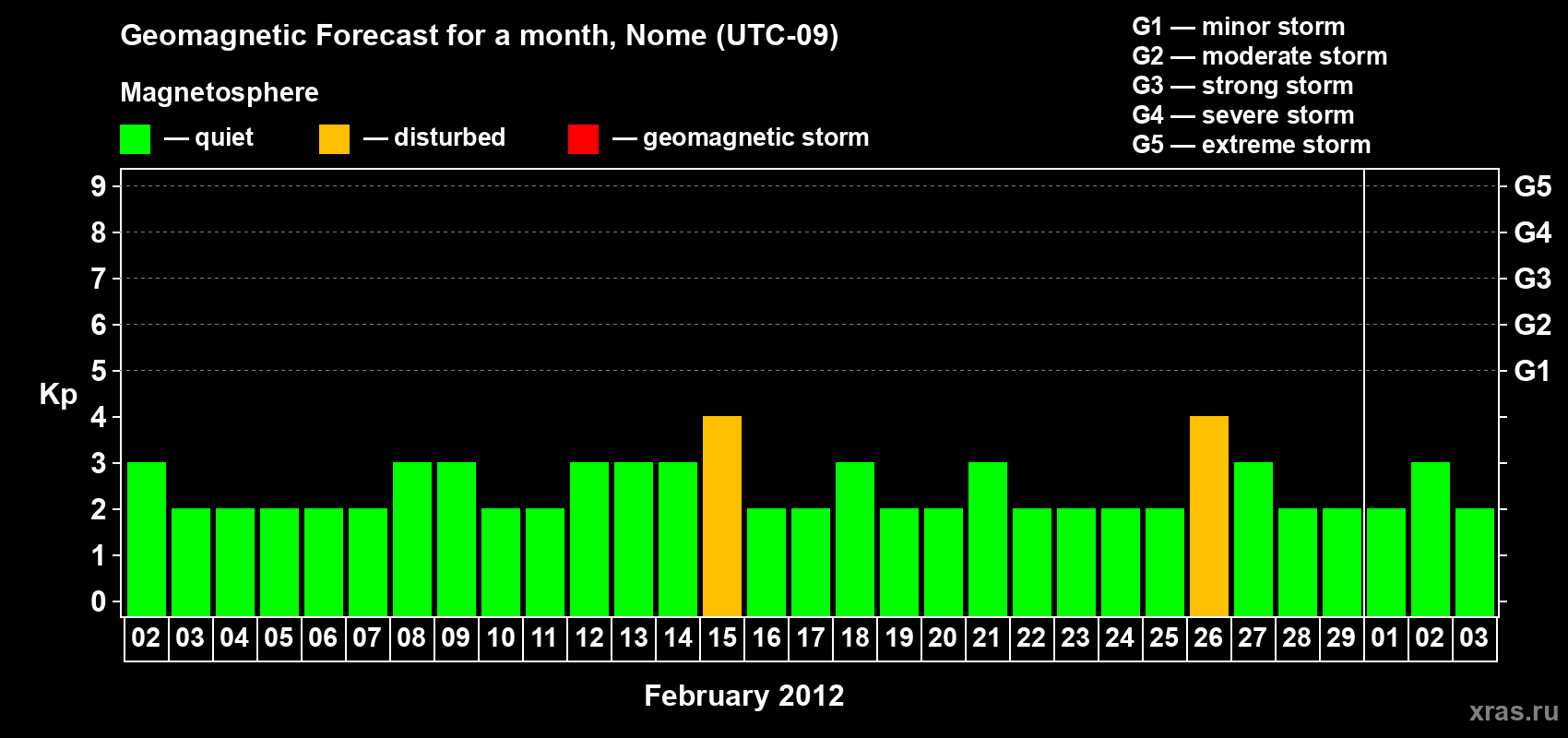 Forecast of the daily maximal value of geomagnetic index Kp for <b>1 month</b> (31 days) <b>from Feb 02, 2012 to Mar 03, 2012</b>