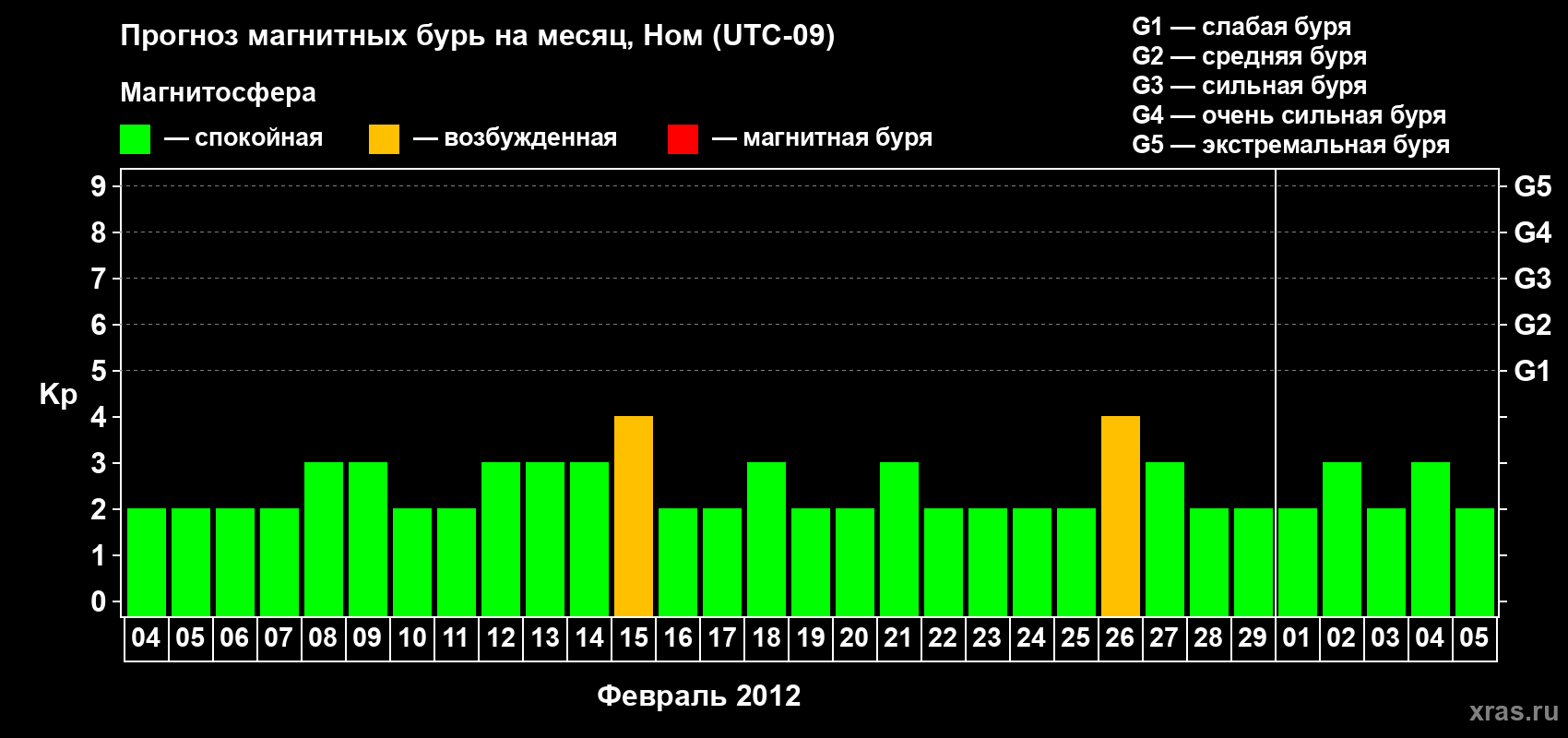 Прогноз максимального суточного геомагнитного индекса Kp на <b>1 месяц</b> (31 день) <b>с 04 февраля по 05 марта 2012 г</b>