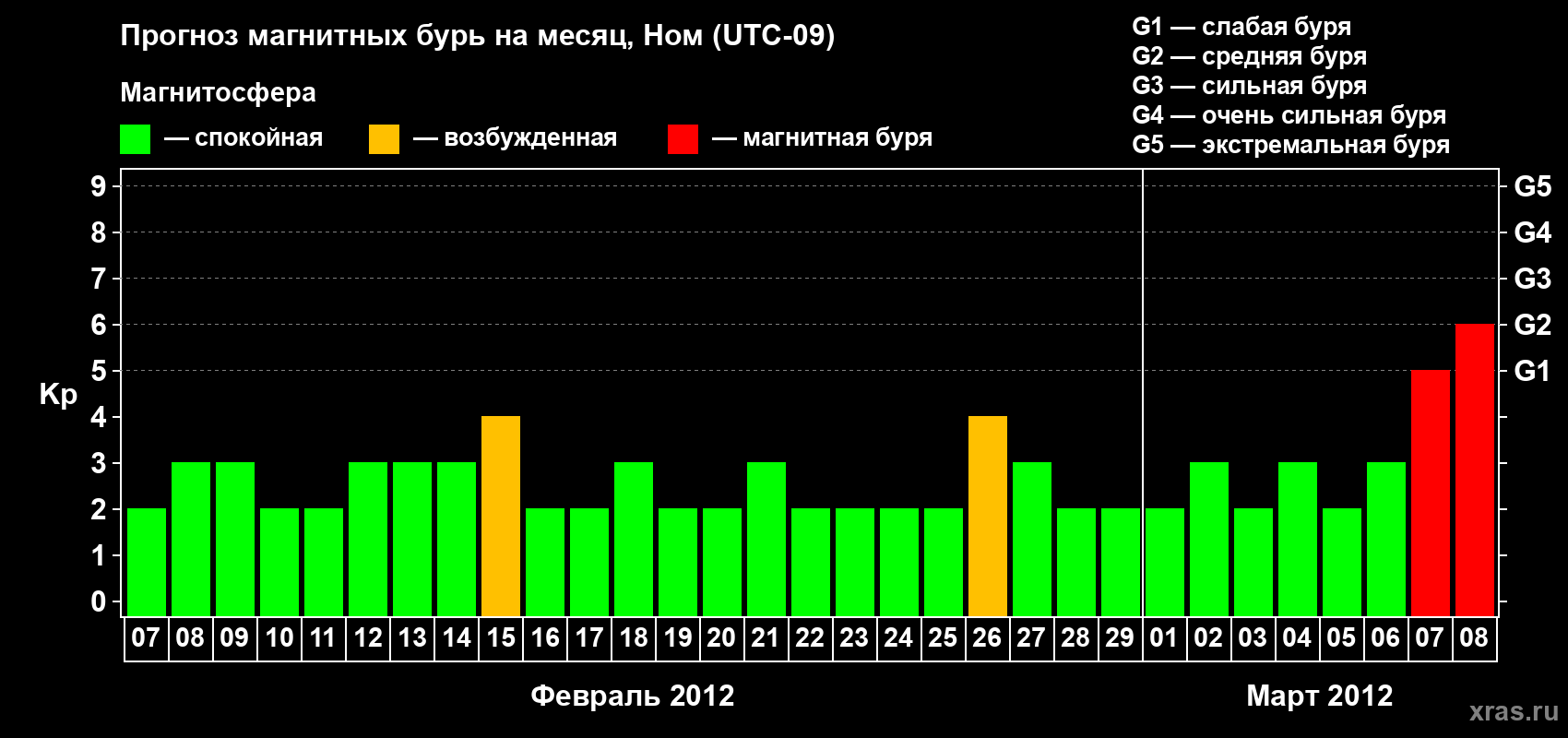 Прогноз максимального суточного геомагнитного индекса Kp на <b>1 месяц</b> (31 день) <b>с 07 февраля по 08 марта 2012 г</b>