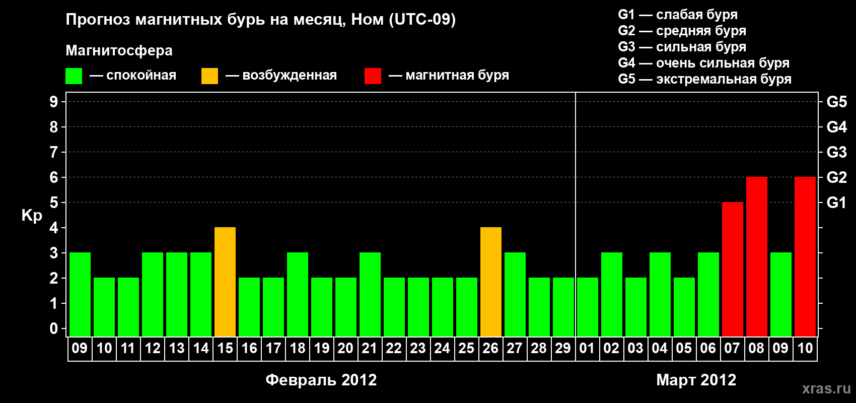 Прогноз максимального суточного геомагнитного индекса Kp на <b>1 месяц</b> (31 день) <b>с 09 февраля по 10 марта 2012 г</b>