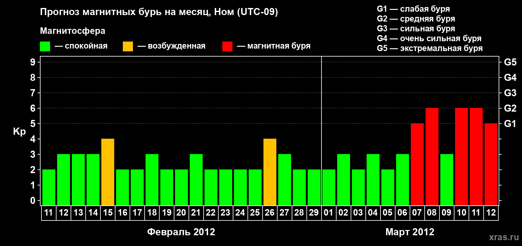 Прогноз максимального суточного геомагнитного индекса Kp на <b>1 месяц</b> (31 день) <b>с 11 февраля по 12 марта 2012 г</b>