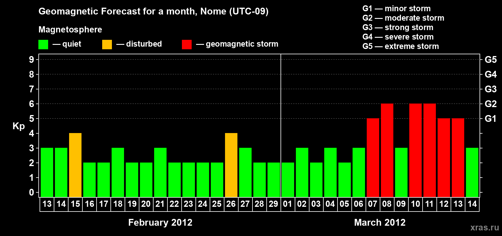 Forecast of the daily maximal value of geomagnetic index Kp for <b>1 month</b> (31 days) <b>from Feb 13, 2012 to Mar 14, 2012</b>
