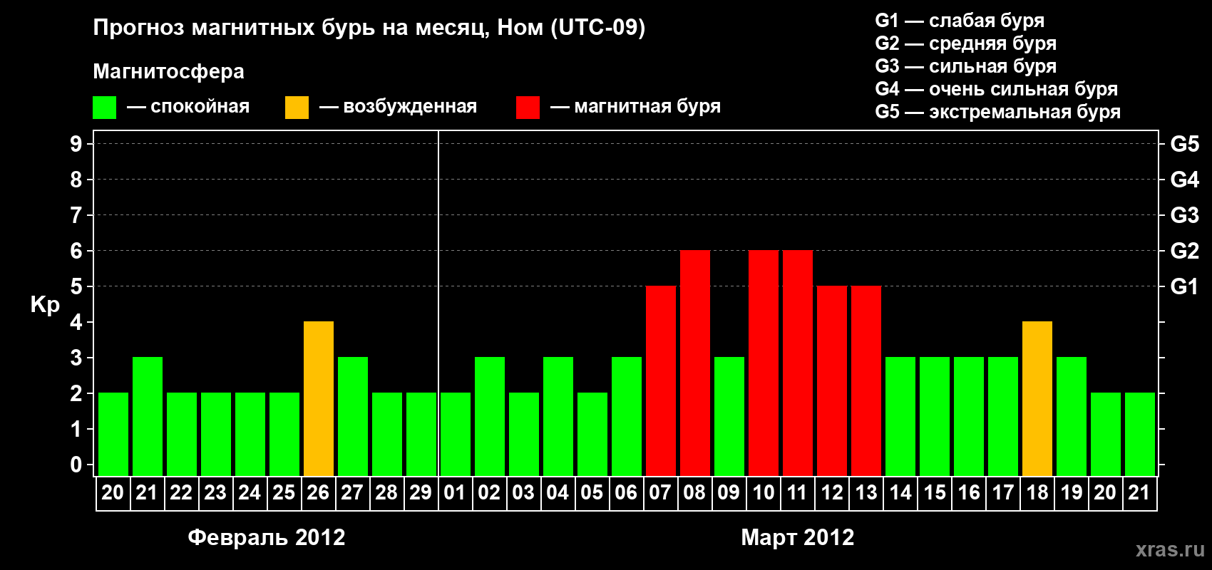 Прогноз максимального суточного геомагнитного индекса Kp на <b>1 месяц</b> (31 день) <b>с 20 февраля по 21 марта 2012 г</b>