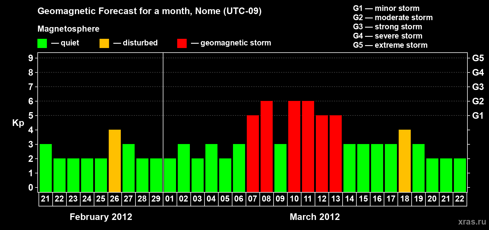 Forecast of the daily maximal value of geomagnetic index Kp for <b>1 month</b> (31 days) <b>from Feb 21, 2012 to Mar 22, 2012</b>