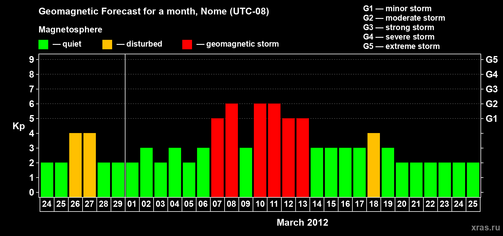 Forecast of the daily maximal value of geomagnetic index Kp for <b>1 month</b> (31 days) <b>from Feb 24, 2012 to Mar 25, 2012</b>