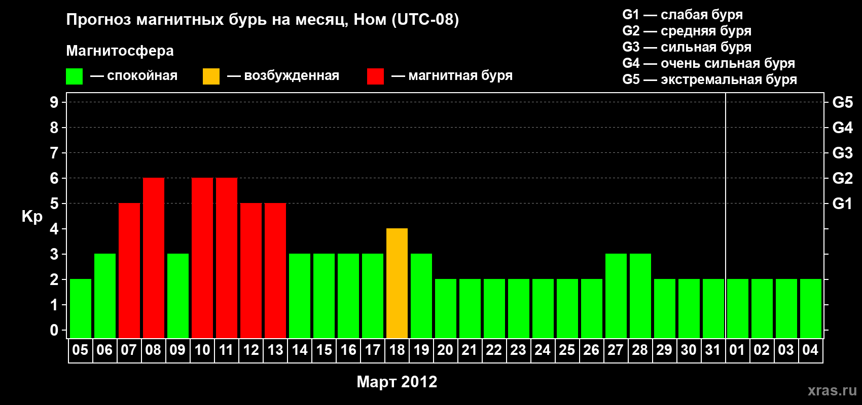 Прогноз максимального суточного геомагнитного индекса Kp на <b>1 месяц</b> (31 день) <b>с 05 марта по 04 апреля 2012 г</b>