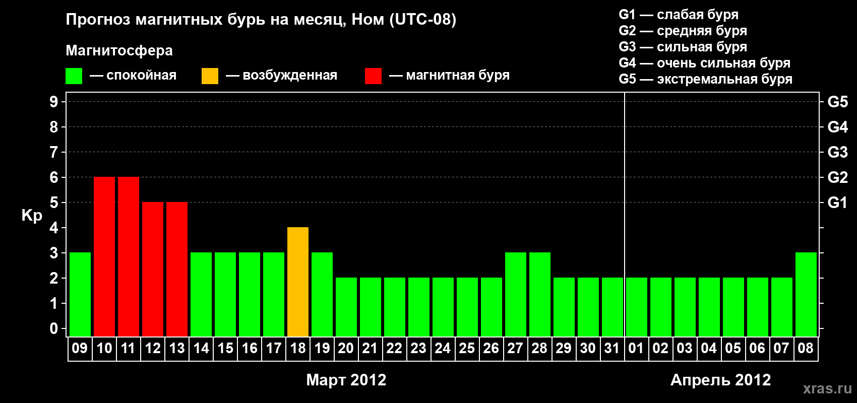 Прогноз максимального суточного геомагнитного индекса Kp на <b>1 месяц</b> (31 день) <b>с 09 марта по 08 апреля 2012 г</b>