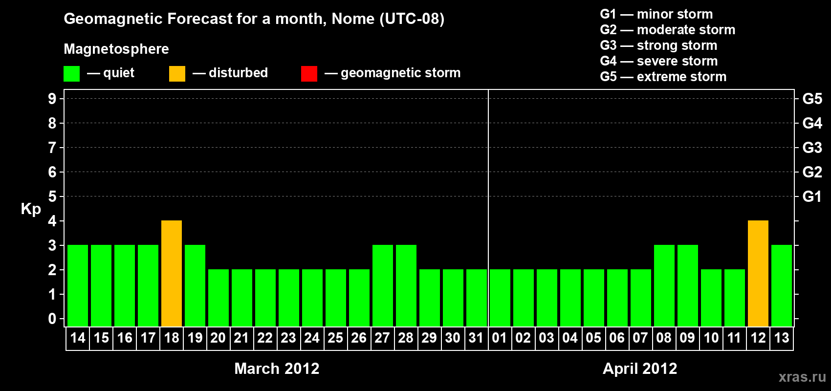 Forecast of the daily maximal value of geomagnetic index Kp for <b>1 month</b> (31 days) <b>from Mar 14, 2012 to Apr 13, 2012</b>