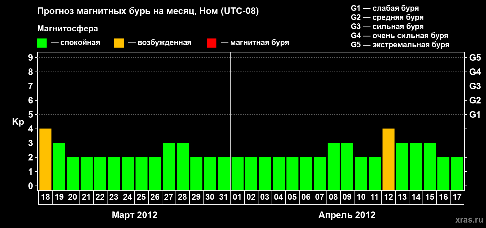Прогноз максимального суточного геомагнитного индекса Kp на <b>1 месяц</b> (31 день) <b>с 18 марта по 17 апреля 2012 г</b>