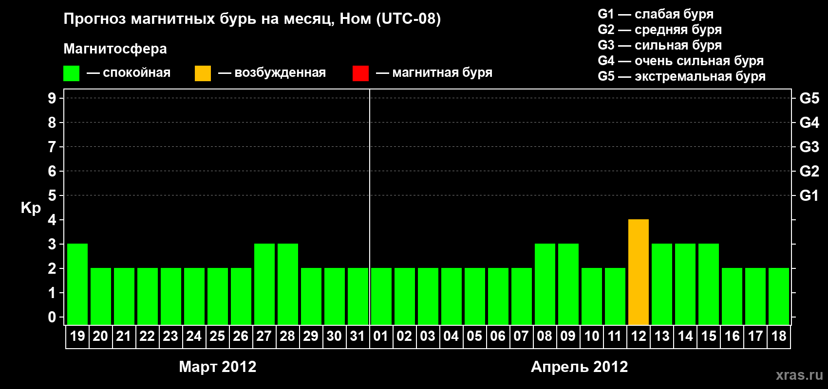 Прогноз максимального суточного геомагнитного индекса Kp на <b>1 месяц</b> (31 день) <b>с 19 марта по 18 апреля 2012 г</b>