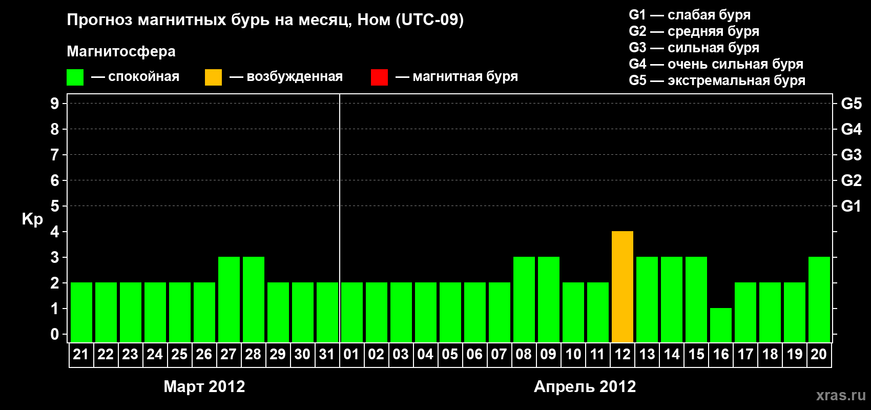Прогноз максимального суточного геомагнитного индекса Kp на <b>1 месяц</b> (31 день) <b>с 21 марта по 20 апреля 2012 г</b>